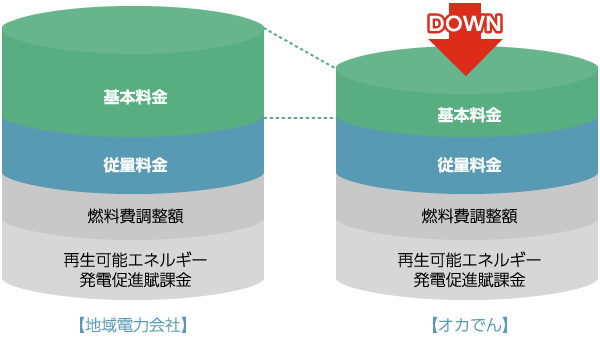 電気料金削減のイメージ