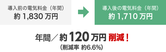 年間約120万円削減