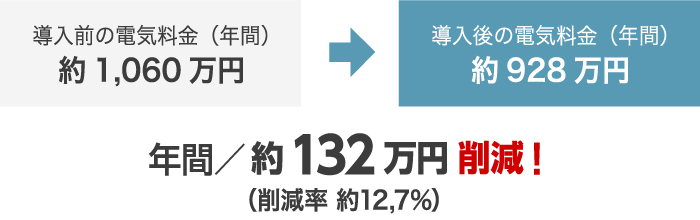 年間約132万円削減