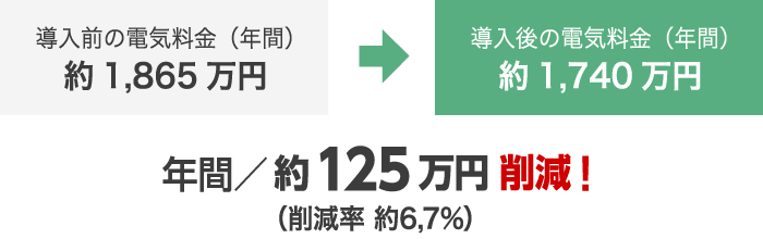 年間約125万円削減